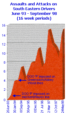 Assaults on drivers rise sharply after Driver Only Operation is imposed on the South Eastern